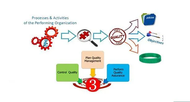 Quality Control and Assurance in Projects